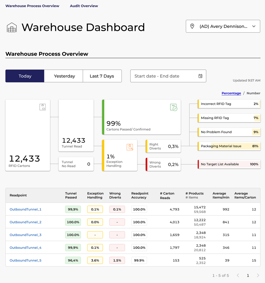 Fall release warehouse dashboard process
